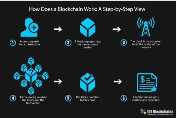 blockchain technology