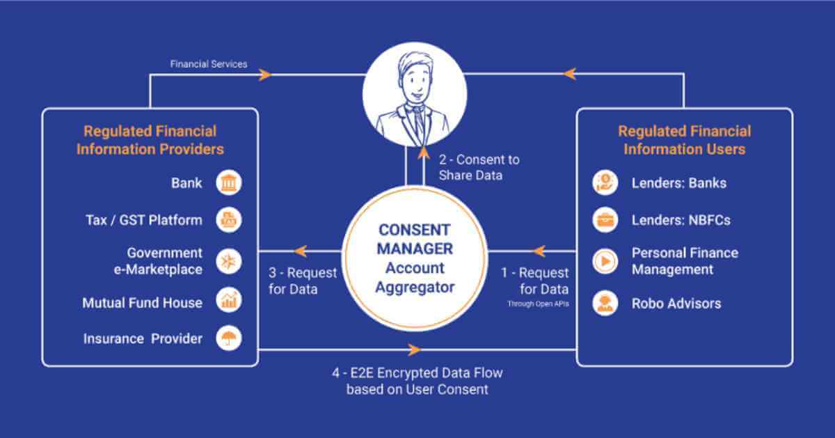 Account Aggregator: The Secure and Convenient Solution for Financial Data Sharing