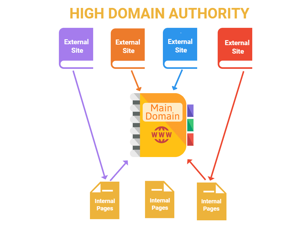 Domain Authority