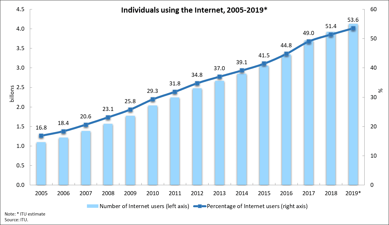 Internet2005_2019