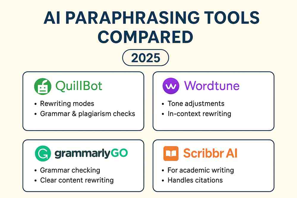AI Paraphrasing Tool: 2025’s Best Free Rewriting Helpers Compared