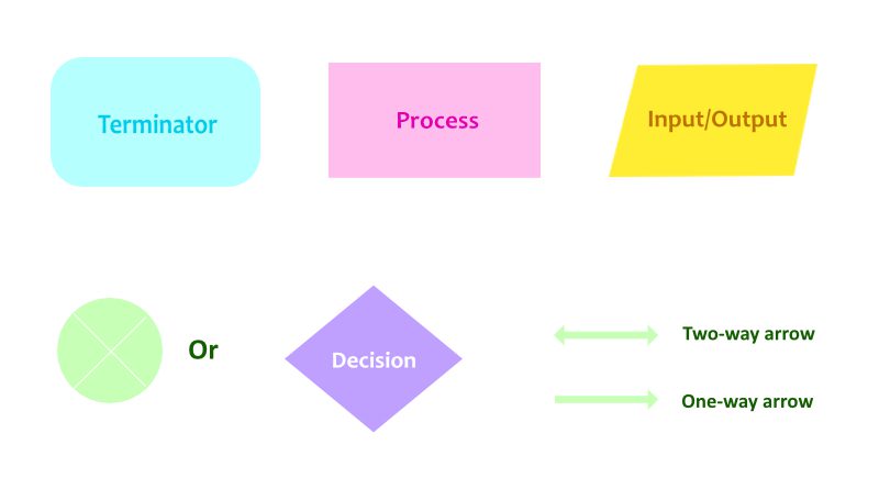 How to make a flowchart with getflowchart online flowchart maker