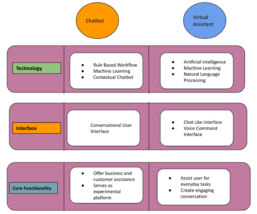 Chatbot and Virtual Assistant